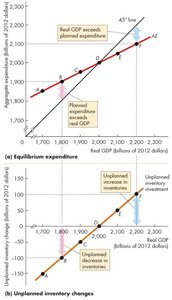 Planned expenditure less than real GDP: inventories rise, production falls