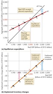 Equilibrium: no unplanned inventory changes