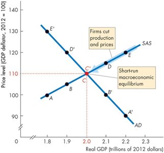 Short-run macroeconomic equilibrium at the intersection of AD and SAS curves