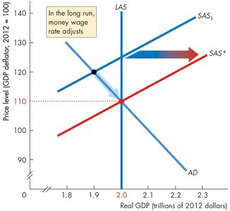 Adjustment to long-run equilibrium from below full employment