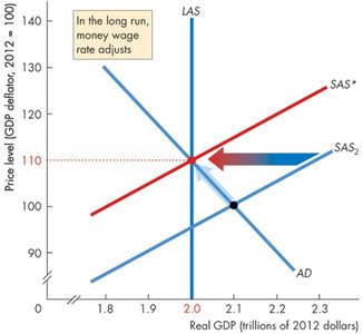 Adjustment to long-run equilibrium from above full employment