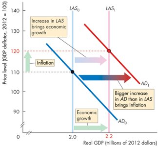 Inflation and economic growth in the AS-AD model