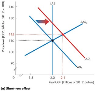 Short-run effect of an increase in aggregate demand