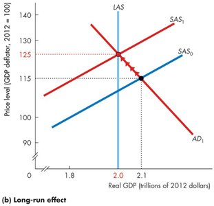 Long-run effect of an increase in aggregate demand