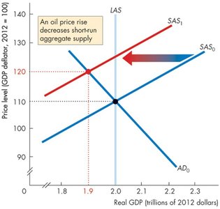Effect of a rise in oil prices on short-run aggregate supply