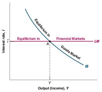 IS-LM model equilibrium graph