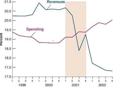 US government revenues and spending during 2001 recession
