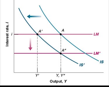 Combined fiscal and monetary policy effects on IS-LM model