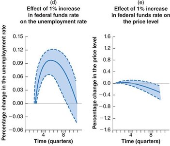 Empirical effects of federal funds rate increase on unemployment and price level