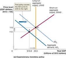 Expansionary monetary policy shifts AD right