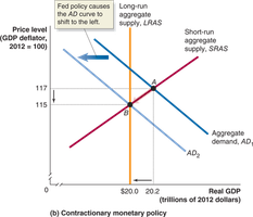 Contractionary monetary policy shifts AD left