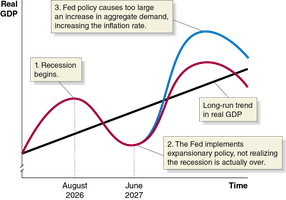 Effect of poorly timed monetary policy
