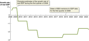 Changing GDP estimates