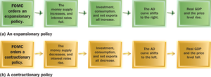 Expansionary and contractionary monetary policy steps