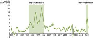 US CPI inflation rate, 1952–2023