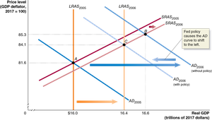 Contractionary monetary policy in dynamic AD-AS model