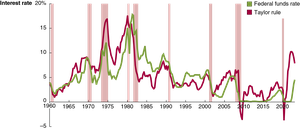 Taylor rule and Fed behavior