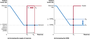 Ample-reserves regime: equilibrium federal funds rate