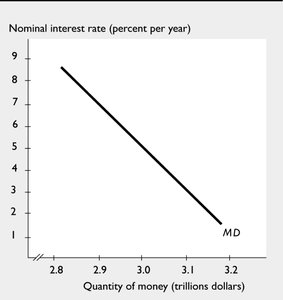 Money demand curve: negative relationship between nominal interest rate and quantity of money