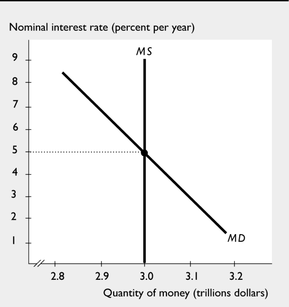 Money market equilibrium: intersection of money demand and supply curves