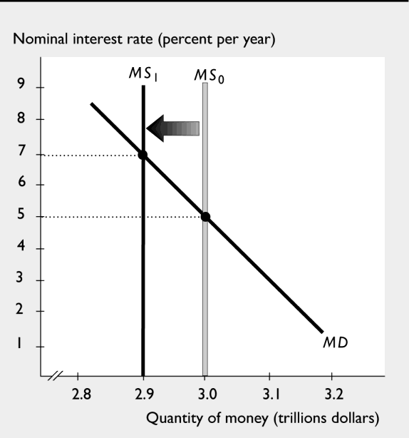 Money supply decrease: supply curve shifts left, interest rate rises