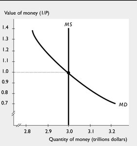 Long-run money market equilibrium: value of money and price level