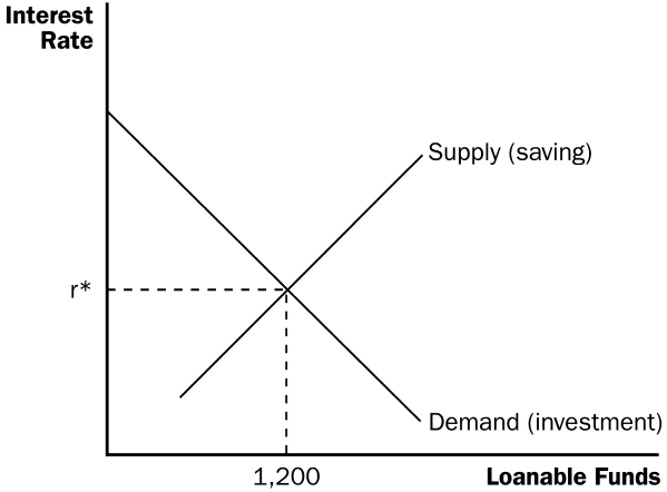Loanable funds market: equilibrium of supply and demand