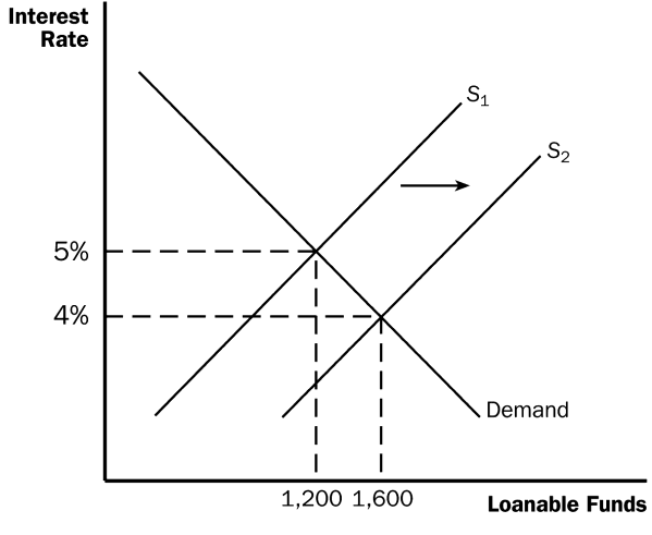 Savings incentives: supply curve shifts right, interest rate falls