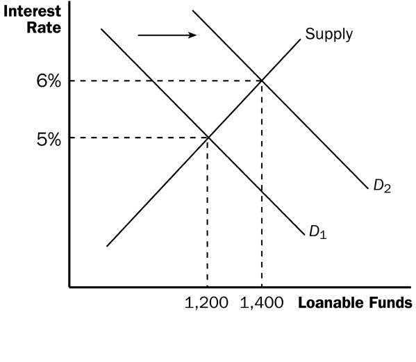 Investment incentives: demand curve shifts right, interest rate rises