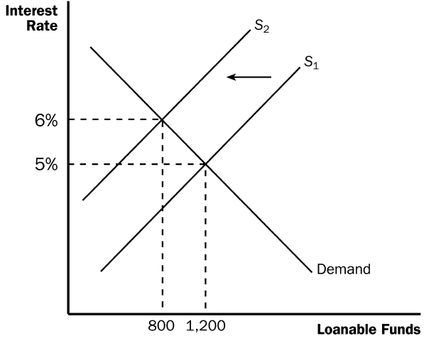 Budget deficits: supply curve shifts left, interest rate rises, investment falls