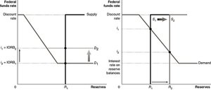 Federal funds market: Panel A and Panel B