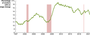 Wage stickiness graph