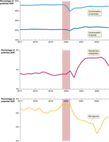 2020 recession: consumption and investment