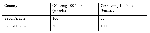 Production possibilities table for Saudi Arabia and United States