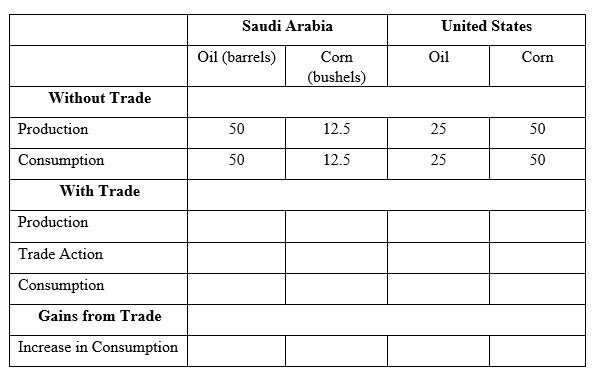 Specialization and gains from trade table