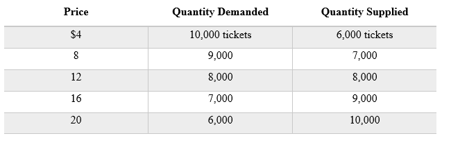 Supply and demand schedule table