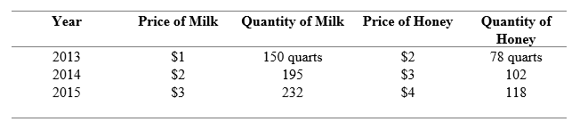 CPI calculation table