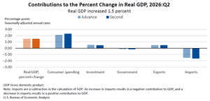 Bar chart showing contributions to percent change in real GDP by expenditure category