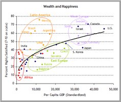 Scatter plot showing relationship between per capita GDP and happiness across countries