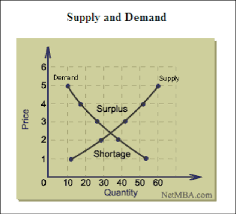 Supply and Demand graph showing surplus and shortage