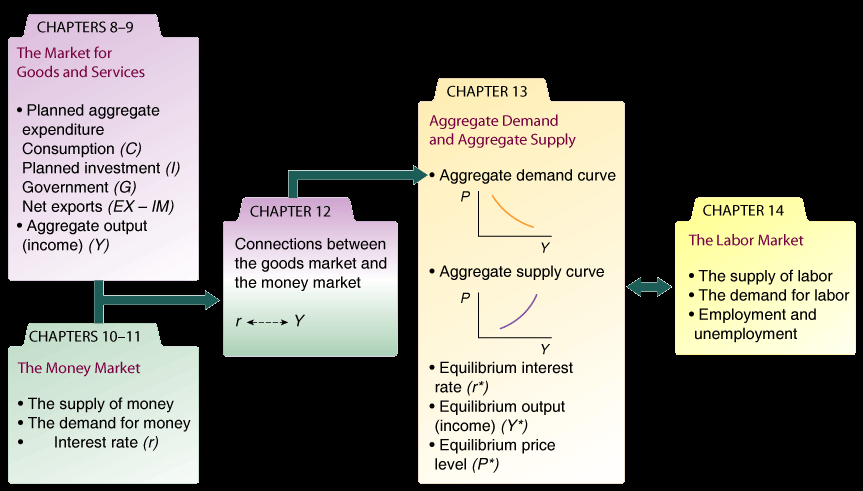 Overview of goods and money markets in macroeconomics