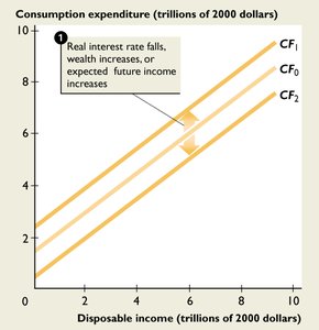 Multiple shifts in consumption function