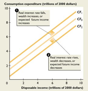 Consumption function shifts up and down