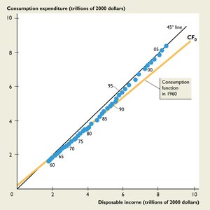 Consumption function with data points