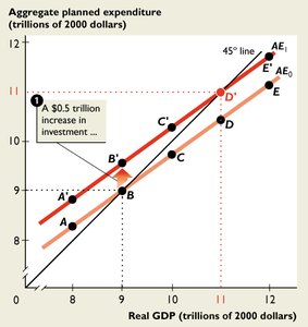 Increase in investment shifts AE curve
