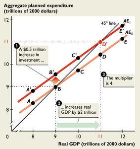 Multiplier is 4: graphical illustration
