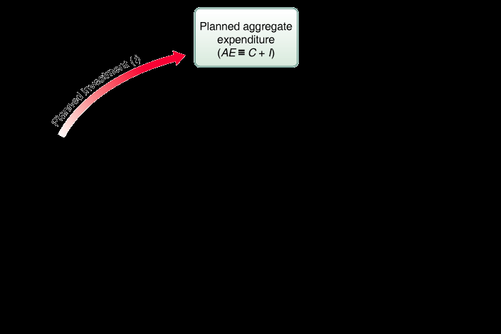 Planned aggregate expenditure in a closed economy