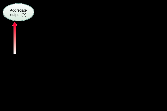 Aggregate output in a closed economy