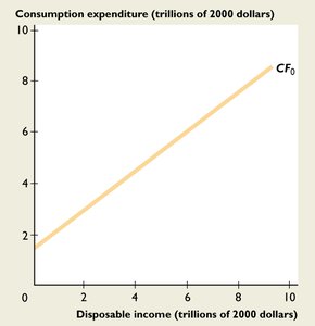 Basic consumption function graph