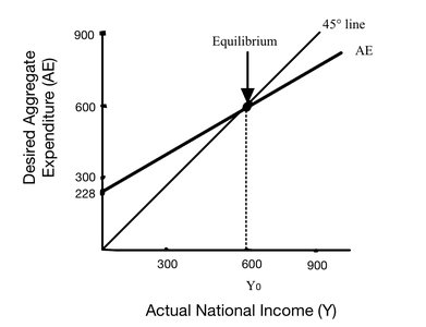 Equilibrium of AE and Y diagram